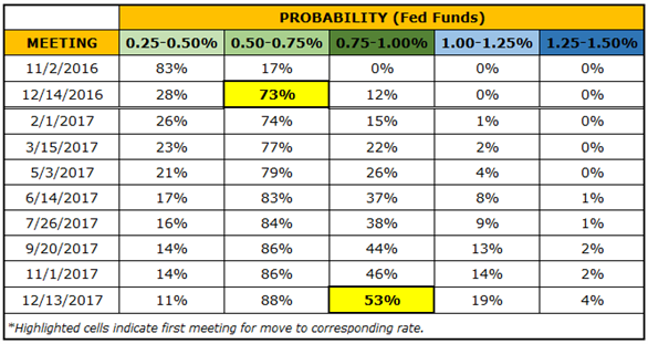 Table 1: Probability of Rate Hikes across Upcoming Fed Meetings