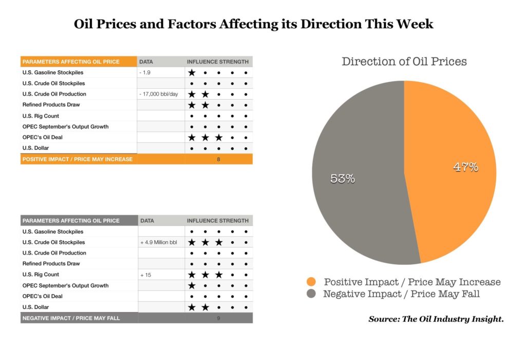 Oil Price Forecast for This Week, What will drive oil prices this week