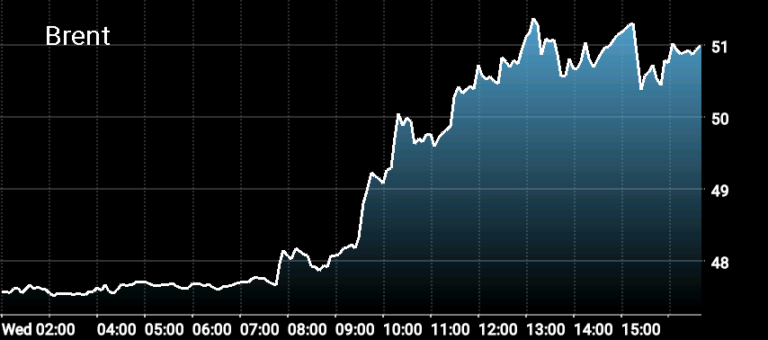 Brent Crude, oil output