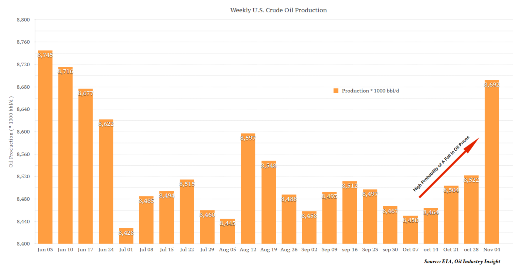 crude-oil-production, will oil prices fall this week