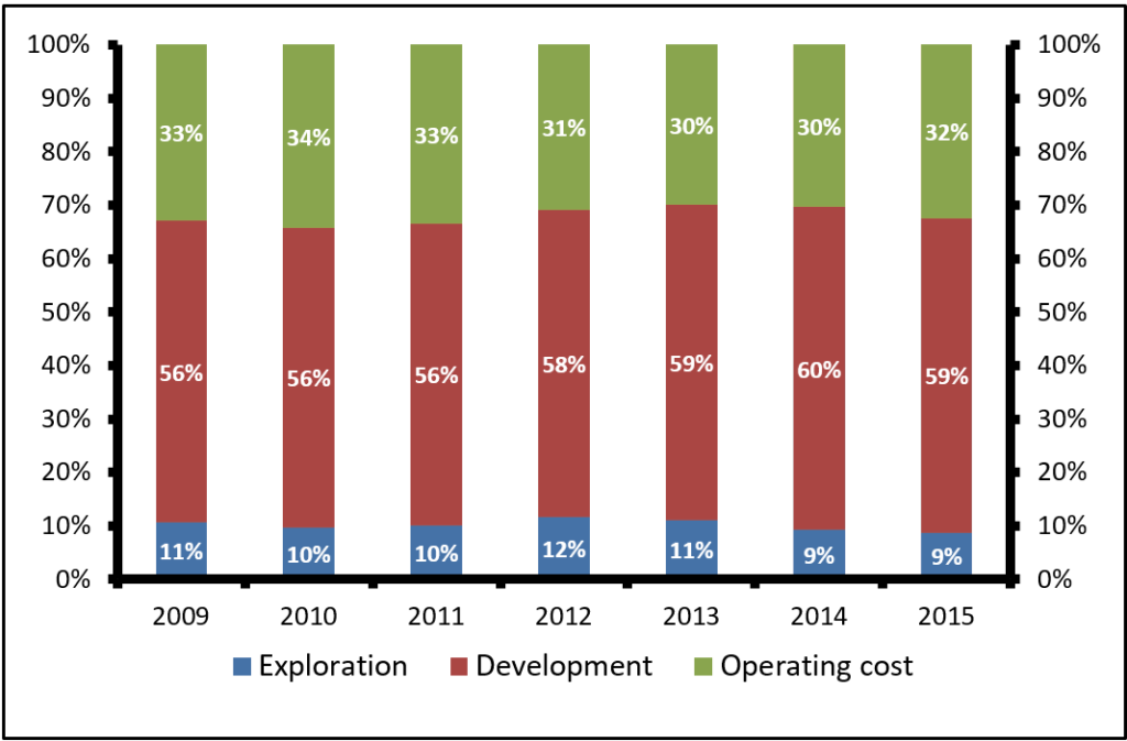 Oil and Gas Companies: APEX Estimates from Costs Incurred Statements of SEC from 20-F and 10-F