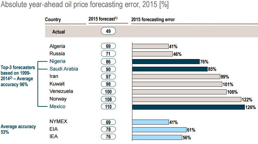 oil-forecasting