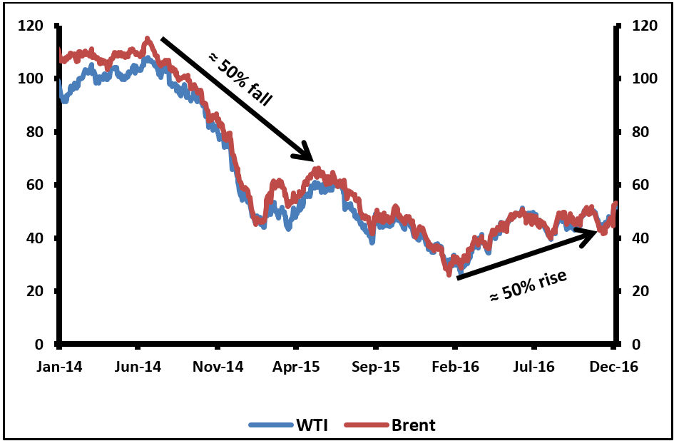 Crude Oil Prices since January 2014 (US $ per Bbl)