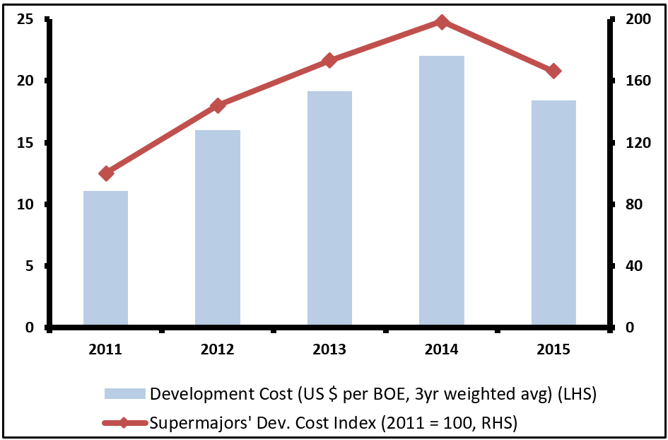 Supermajors’ Cost Index – evolution of development costs
