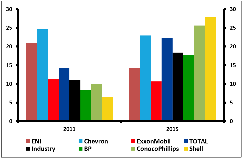 Supermajors’ Development Cost per BOE – 2011 vs 2015