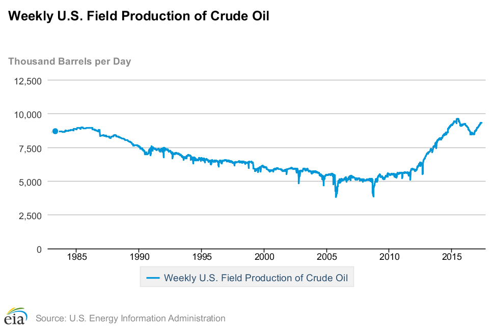 US Crude Oil Production, EIA