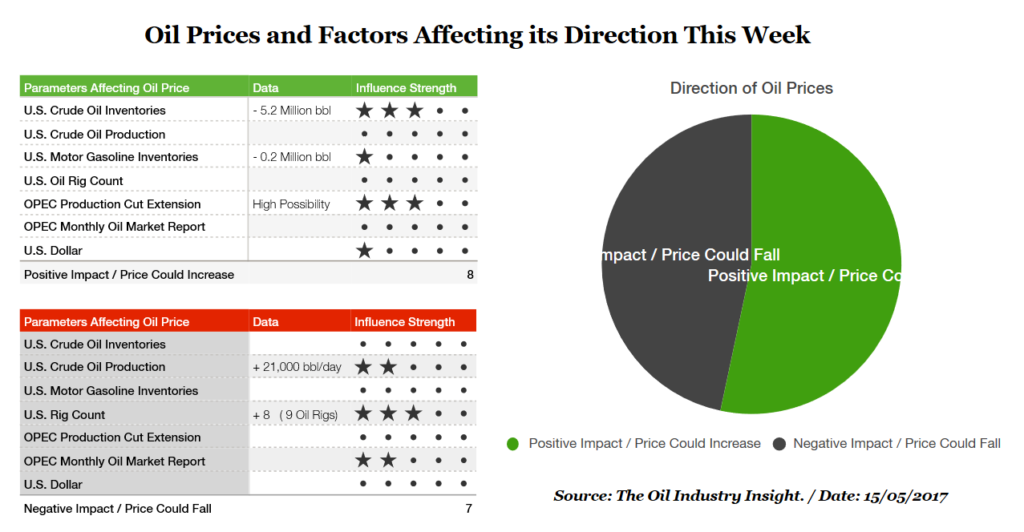 Weekly Oil Price Forecast, Oil Industry Insight