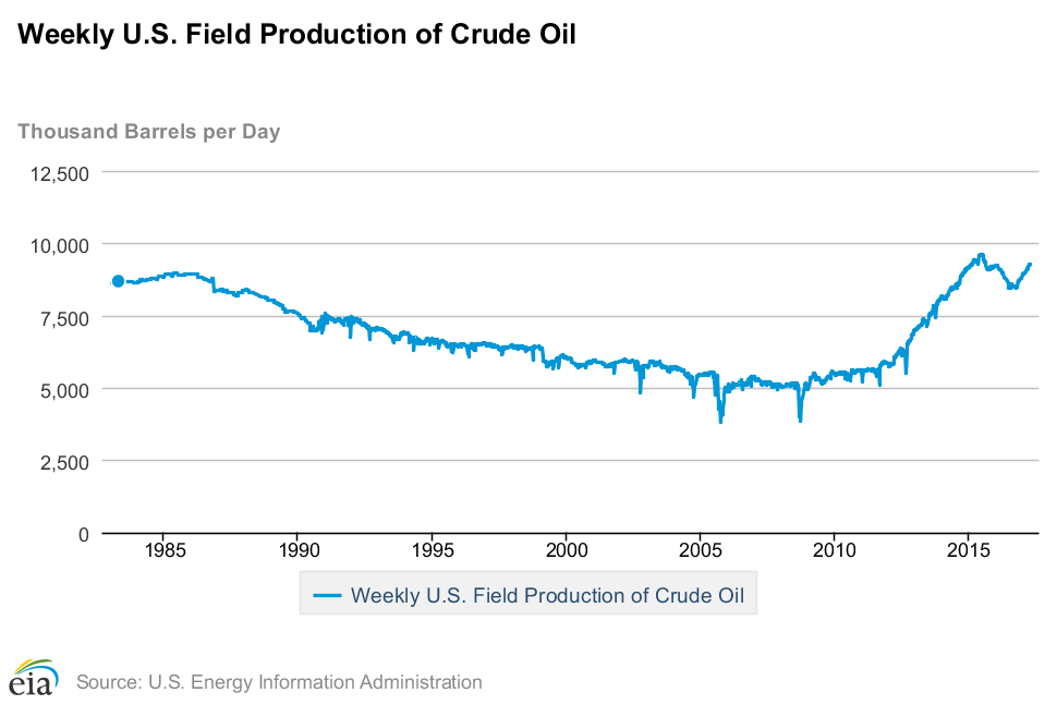 Weekly US Field Crude Oil Production
