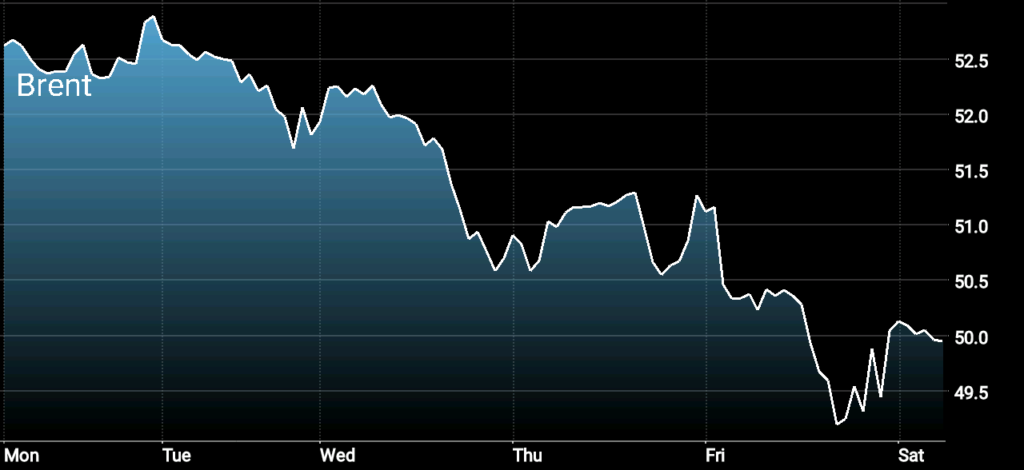 Brent Crude Oil Price, oil is under pressure this week