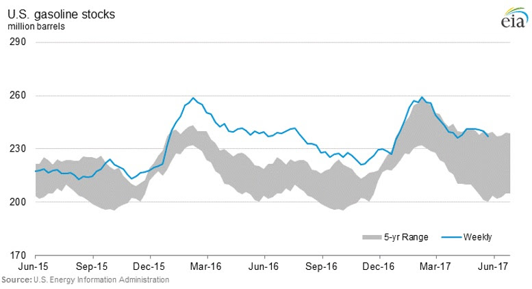 US Gasoline Stockpiles, oil under pressure