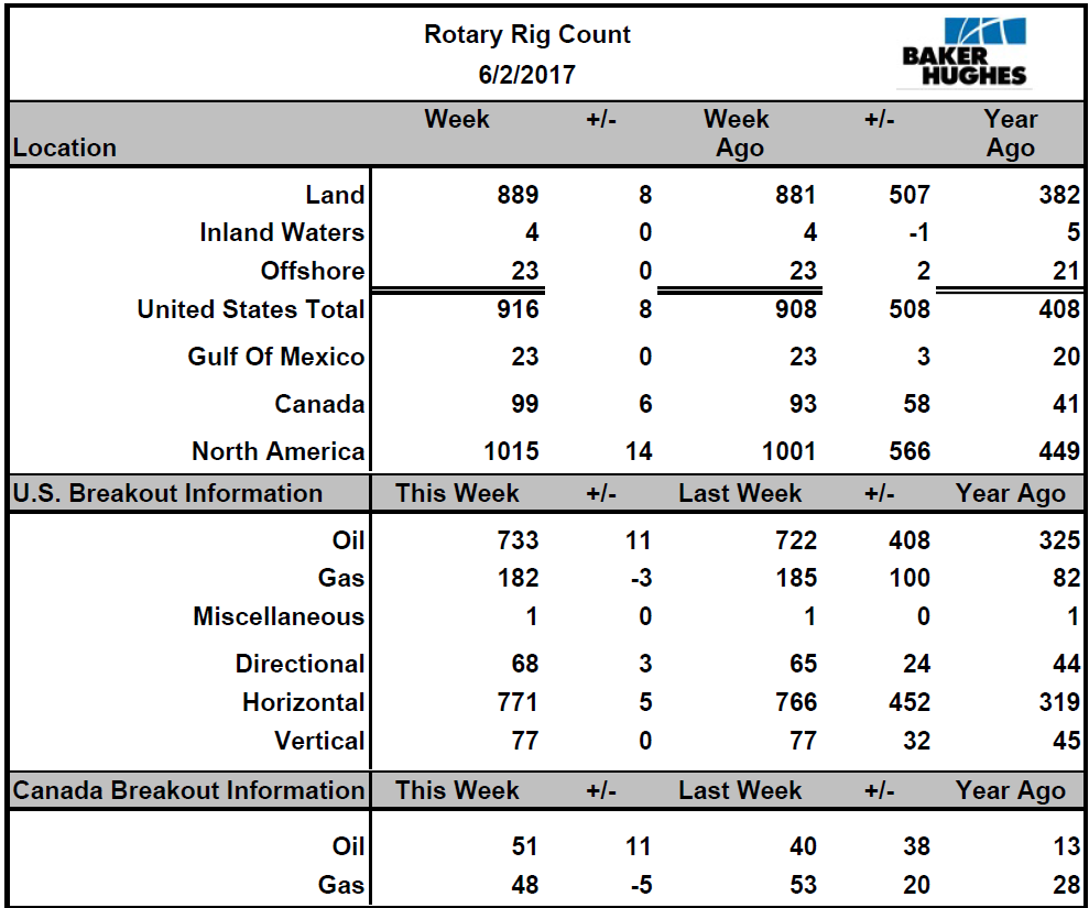 US Rig Count