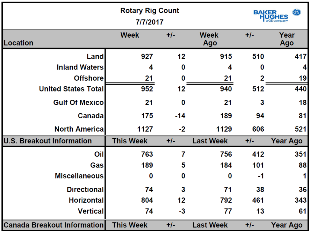 US Rig Count Data