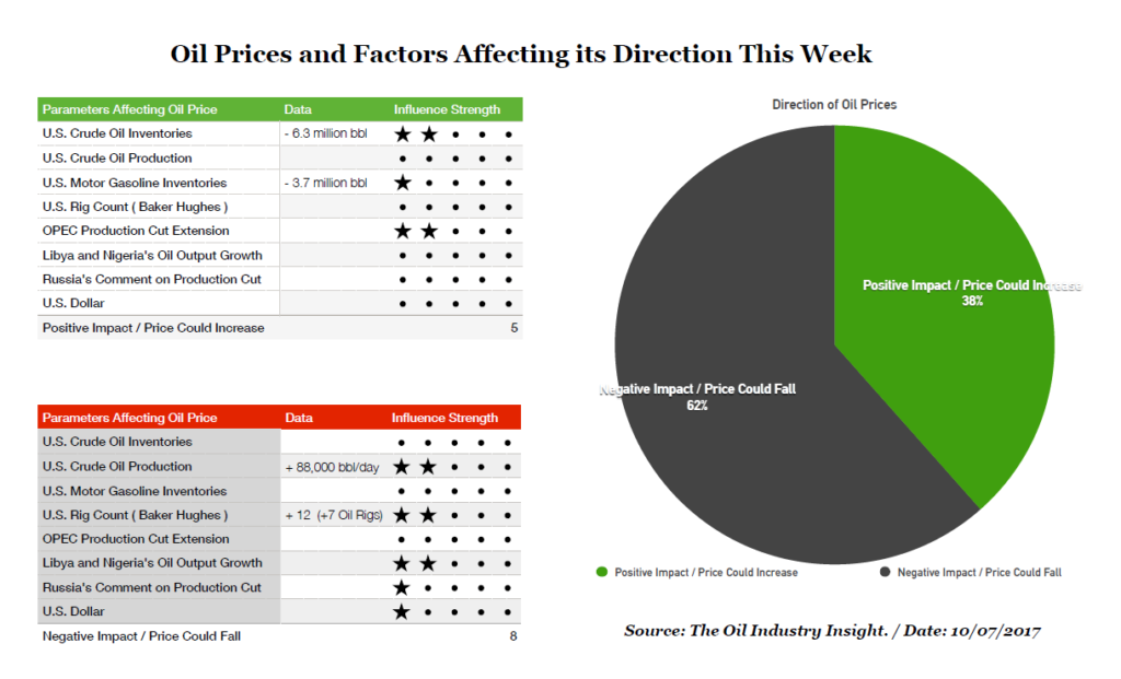 Weekly Oil Price Forecast, Oil Industry Insight.