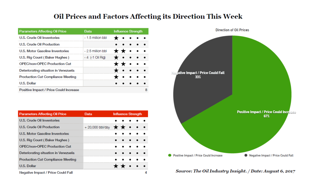 Oil Price Forecast, Oil Industry Insight
