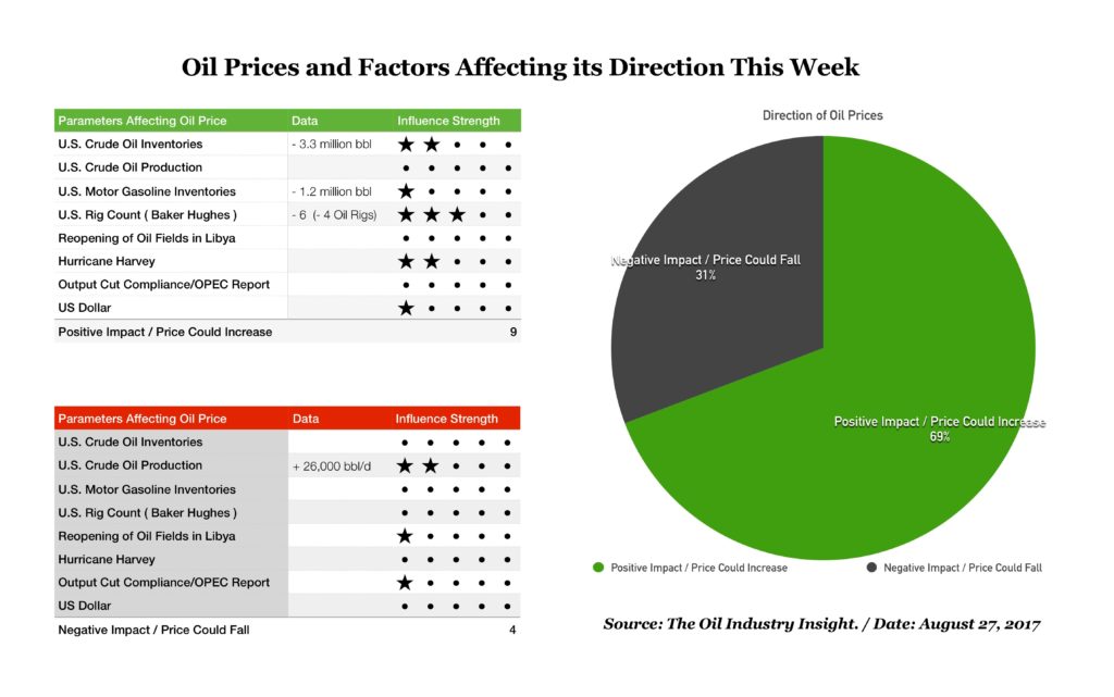 Weekly Oil Price FOrecast, Oil Industry Insight