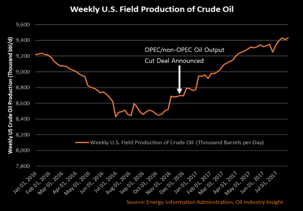 Weekly US Crude Oil Production