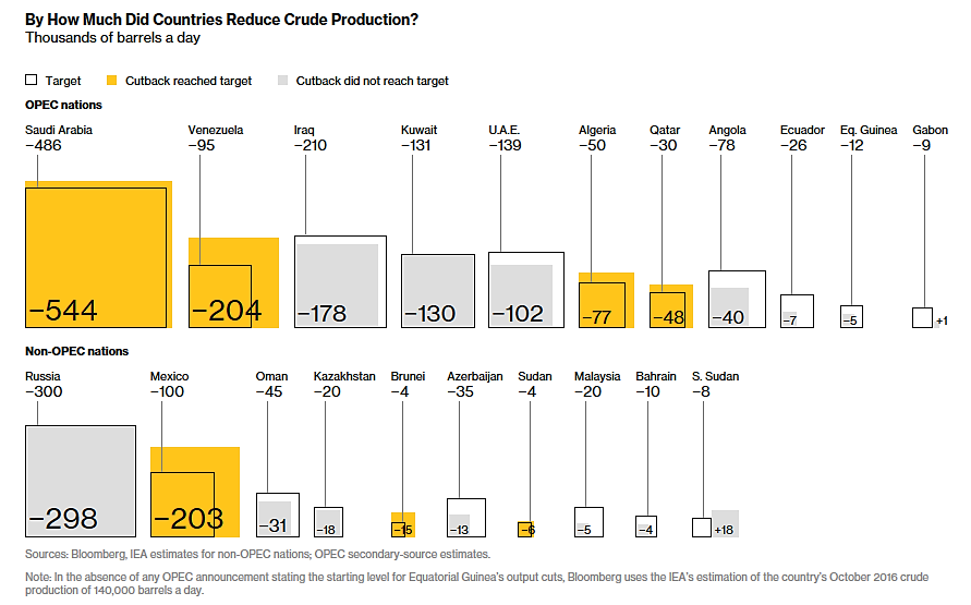 OPEC & non-OPEC Production Cut