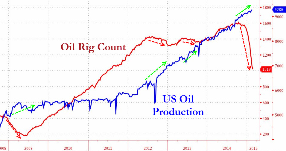 US Rig Count and Oil Production