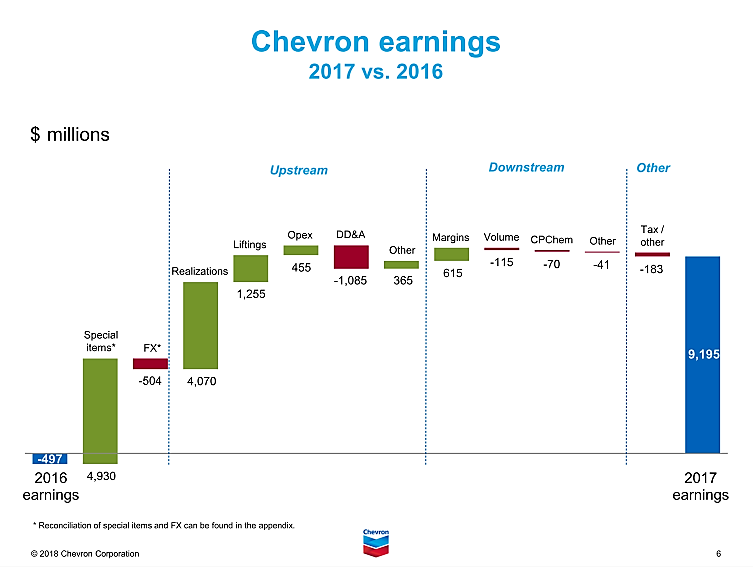 Chevron Fourth Quarter Earnings 2017