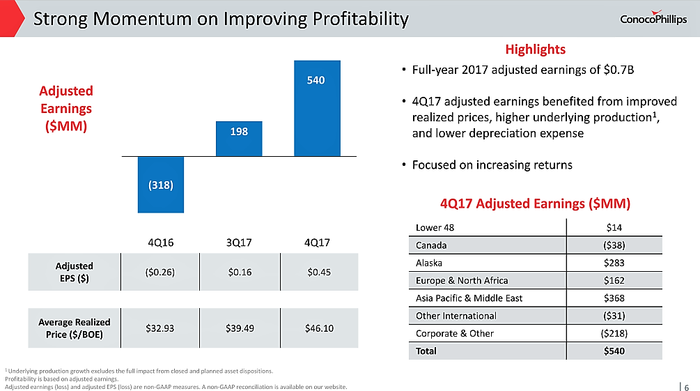 ConocoPhillips Fourth Quarter 2017 Earnings