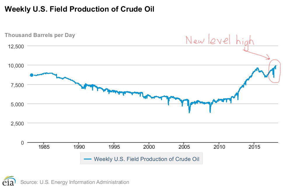 Oil Market Update, US Crude Oil Production