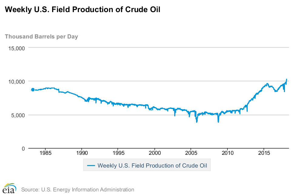 U.S. Crude Oil Production