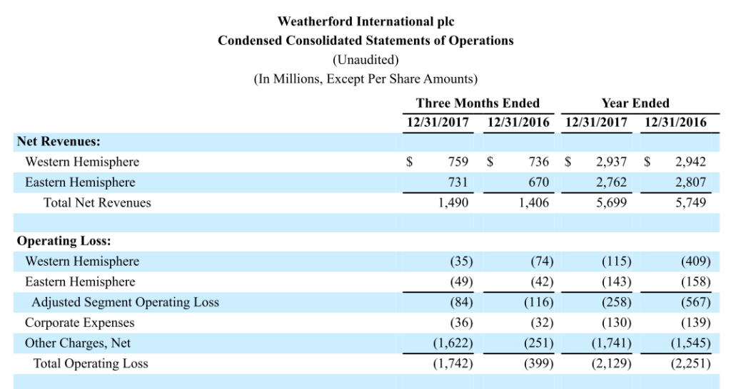 Weatherford Fourth Quarter Earnings 2017
