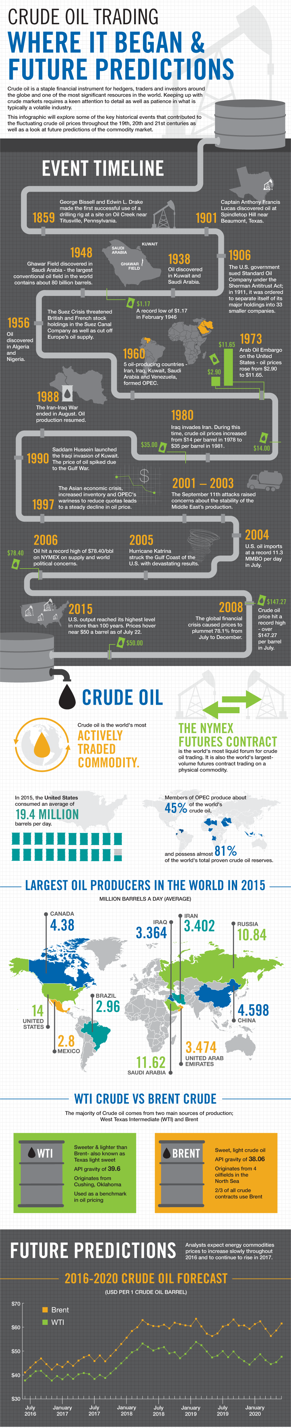 Crude Oil Trading, Crude Oil Predictions