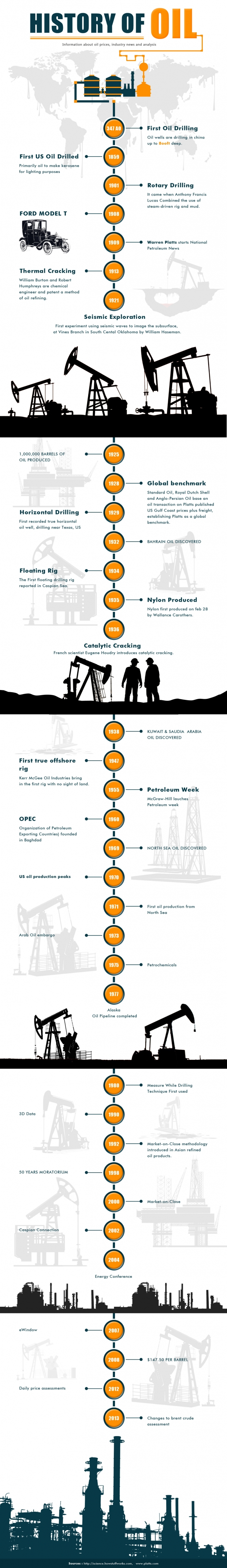 History of Oil - Infographic
