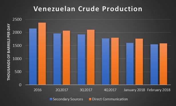 Venezuelan-Crude-Production-Source-OPEC-Monthly-Oil-Market-Report