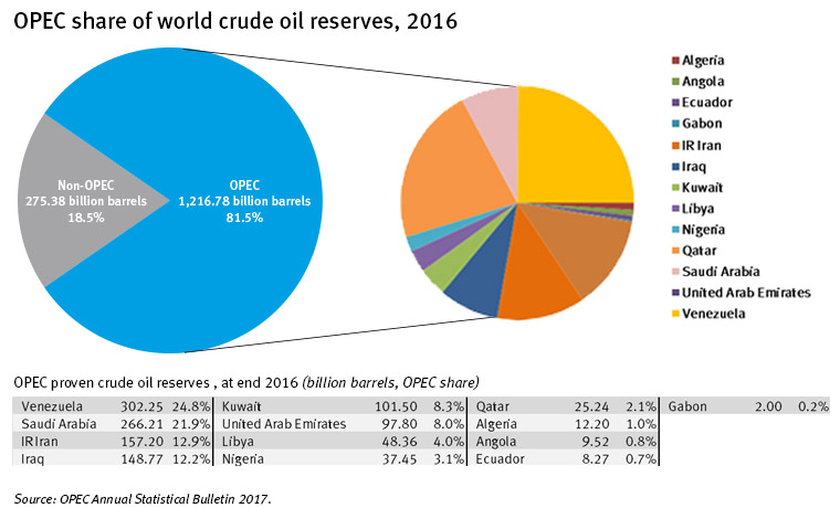 OPEC Members Share of the World Crude Oil Reserves