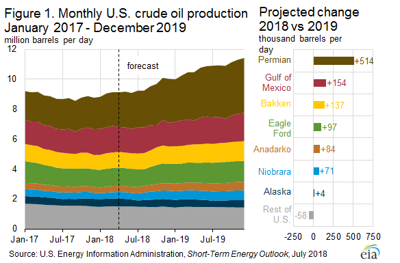 Permian Basin and US Crude Oil Production