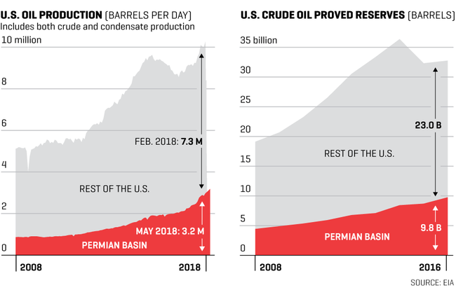 Permian Basin to Shape US Energy Industry and The Oil Market, Permian Basin Crude Oil Production and Proved Reserves