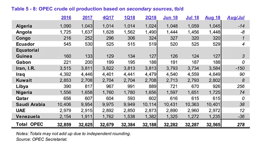 OPEC Crude Oil Production Capacity