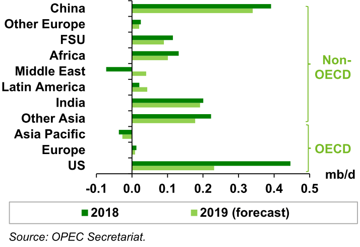 Global Oil Demand Growth in 2018 and 2019 Forecast