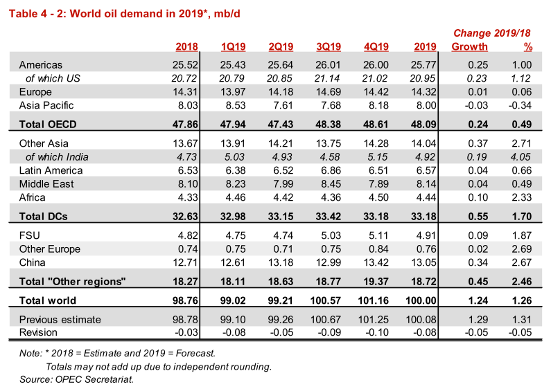 Global Oil Demand Growth in 2019