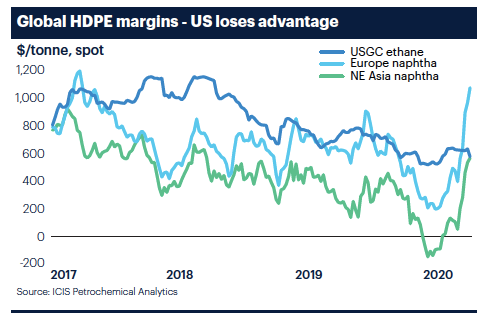 Global HDPE Margins - US Loses Advantage