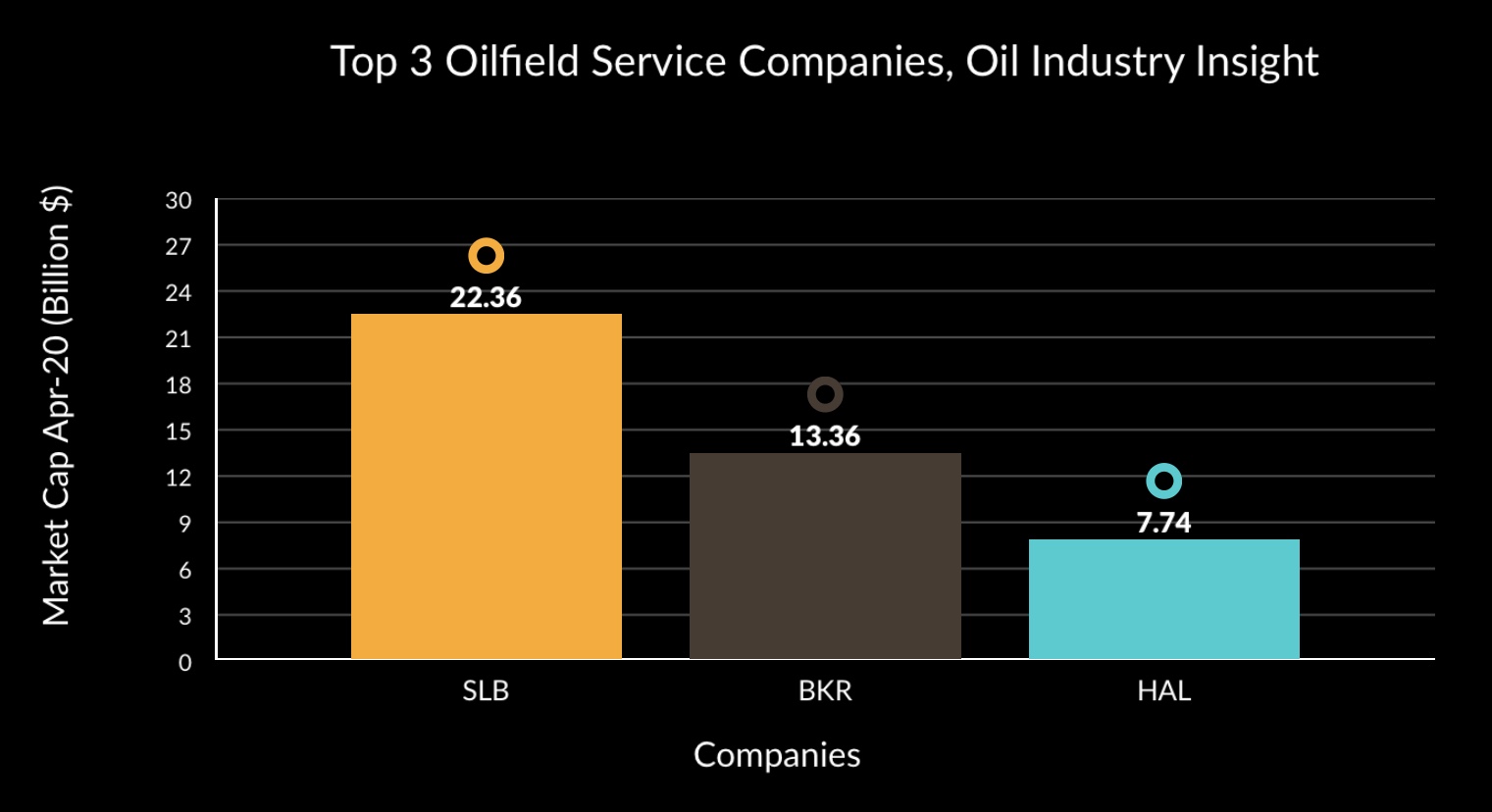 The World Top 3 Oilfield Service Companies 2020 based on Market Capitalisation - April 2020, Source: Oil Industry Insight 