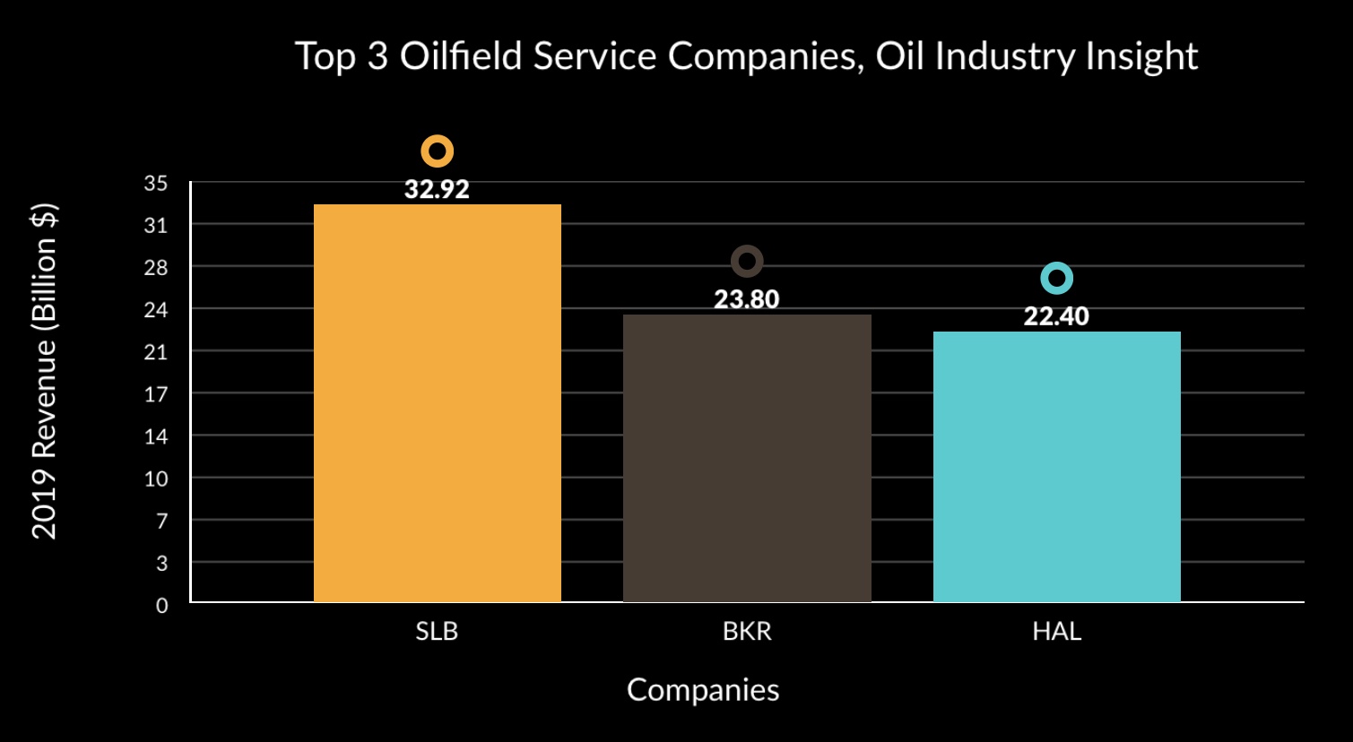The World Top 3 Oilfield Service Companies based on 2019 Revenue, Source: Oil Industry Insight