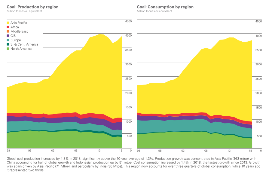 The World Largest Coal Producers and Consumers