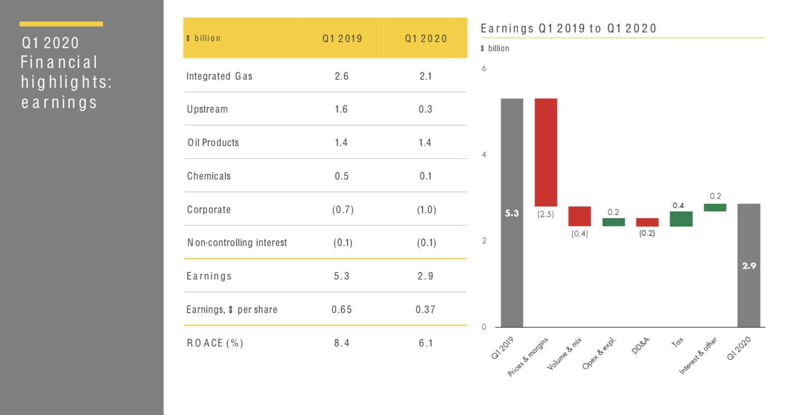 Shell Q1 2020 ​Financial Highlights, Source: Shell Q1 Earning Report