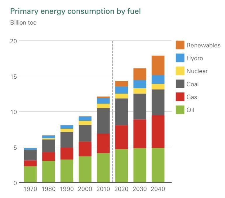 Primary Energy Consumption by Fuel, Source: BP​
