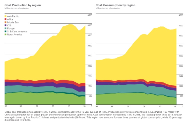 Coal Production & Consumption by Region, Source: BP Statistical Overview of World Energy 2019​
