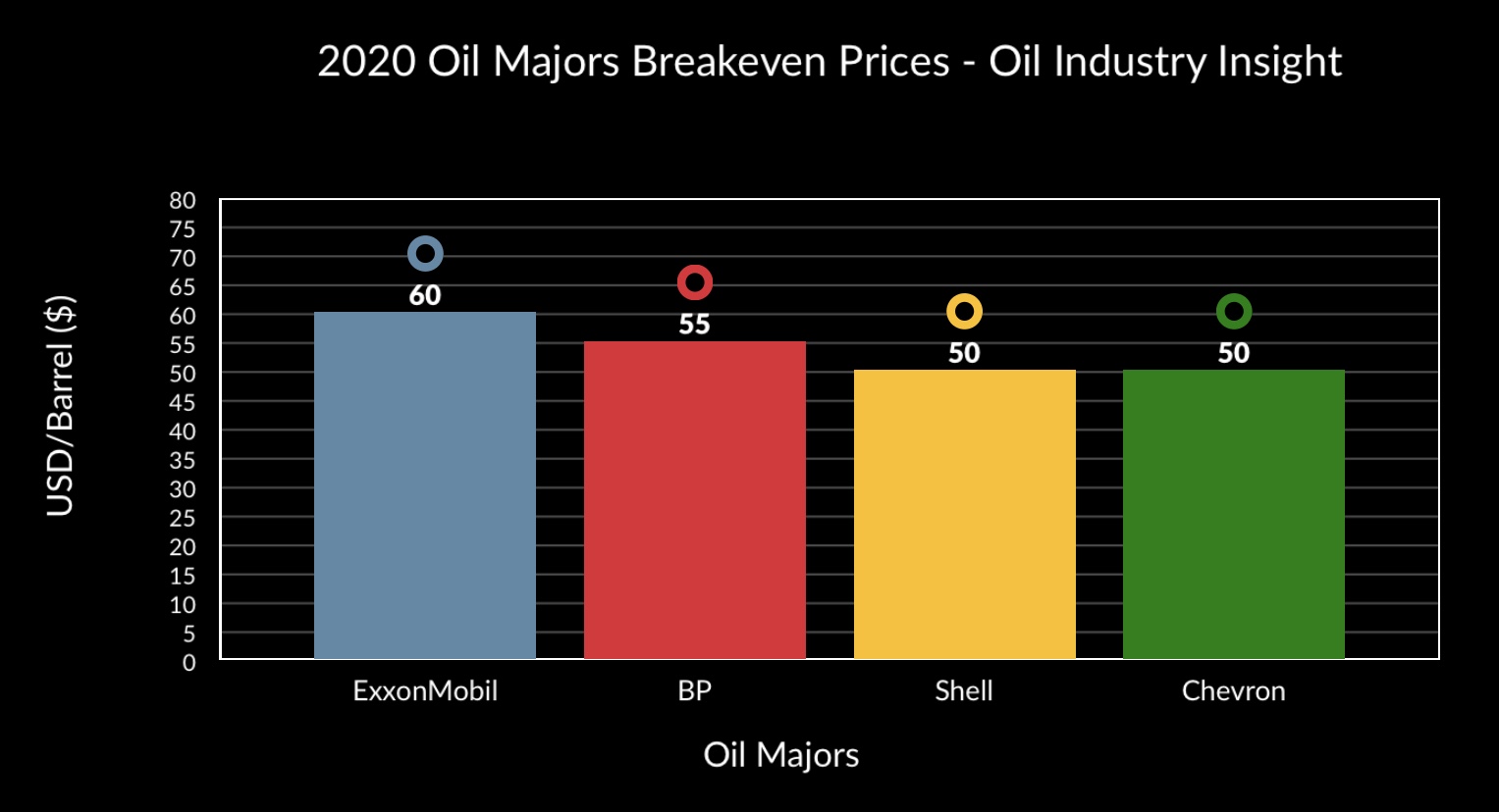 2020 Oil Majors Breakeven Prices​
