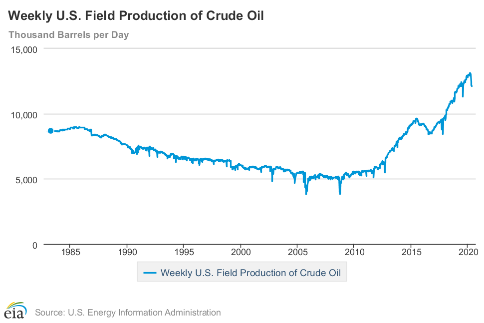 U.S. Crude Oil Production, Source: U.S. Energy Information Administration ​