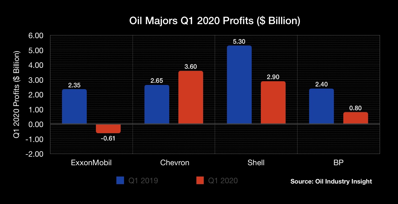 Oil Majors Q1 2020 Earnings, Source: Oil Industry Insight​