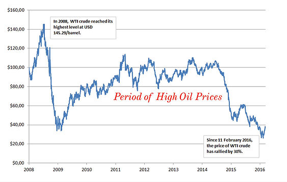 Crude Oil Prices Oil Producers Are Afraid of High Oil Prices; Here Is Why