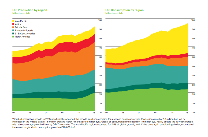 crude oil production and consumption