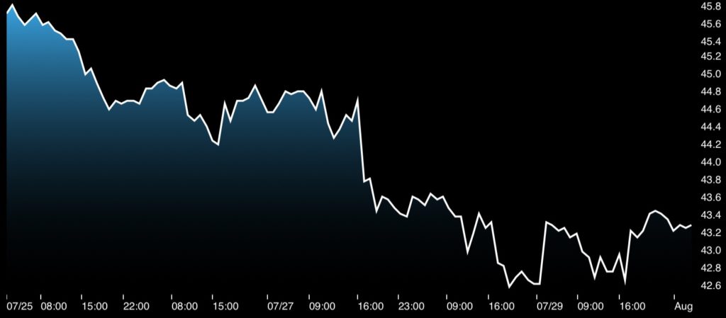 Brent Crude Oil Price