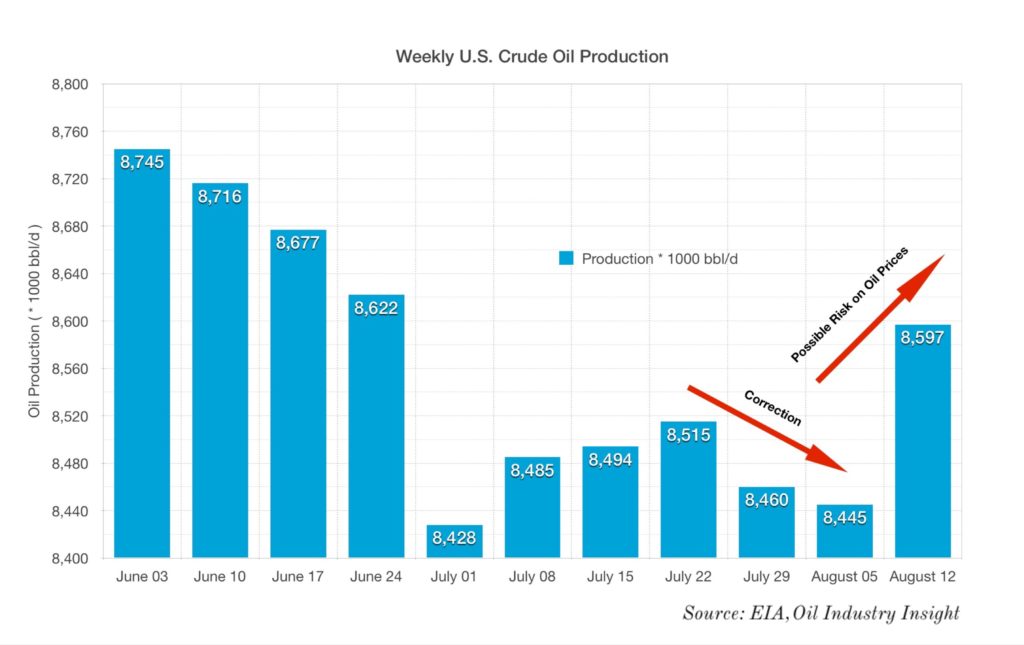 U.S. oil production increase, oil prices, oil industry insight
